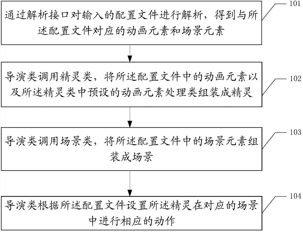 Method and device for animation producing