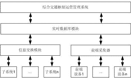 Comprehensive transportation junction operation management system and method based on full-configuration HMI