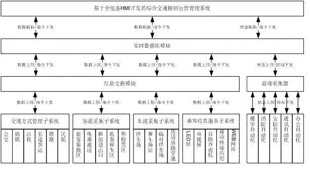 Comprehensive transportation junction operation management system and method based on full-configuration HMI