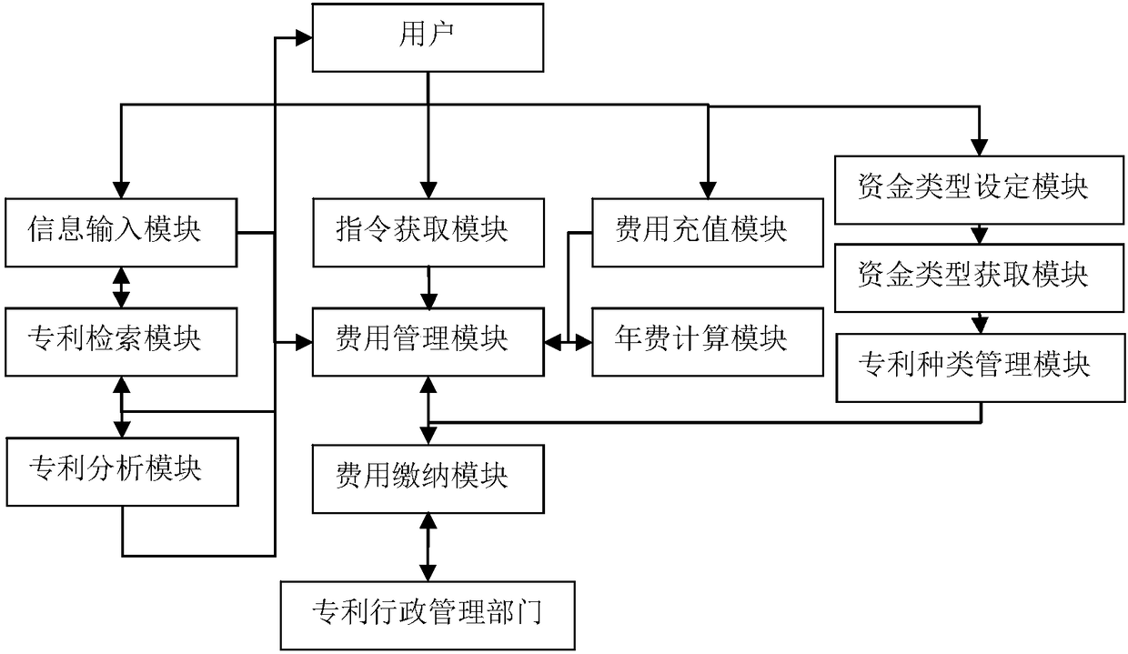 Patent annual fee management system and method with recharging and value storage function