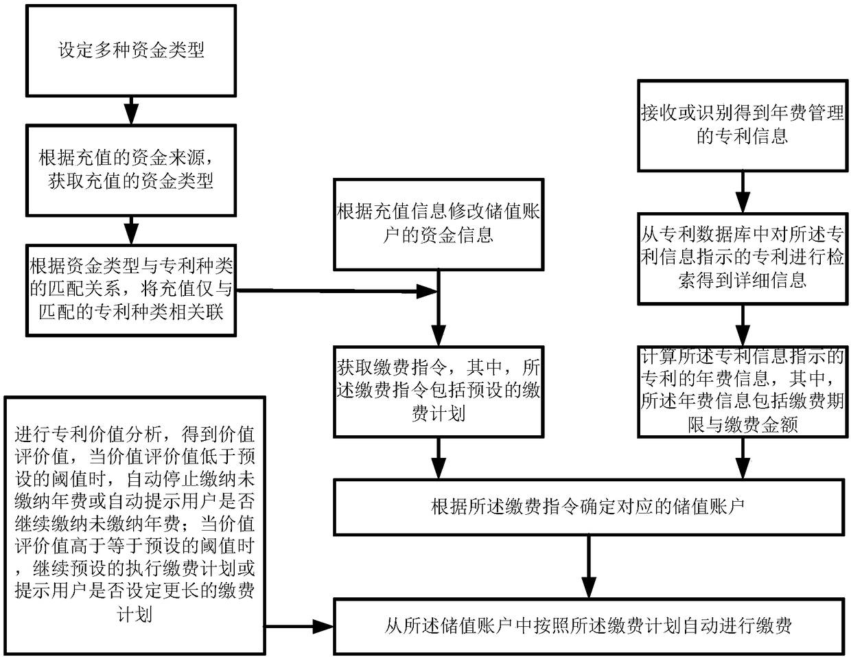 Patent annual fee management system and method with recharging and value storage function