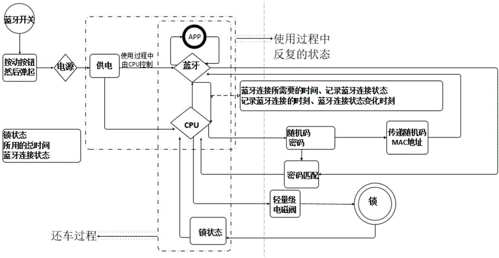 Low-power-consumption Bluetooth intelligent bicycle lock and public bicycle system adopting bicycle lock under Internet of things technology based on time-space safety