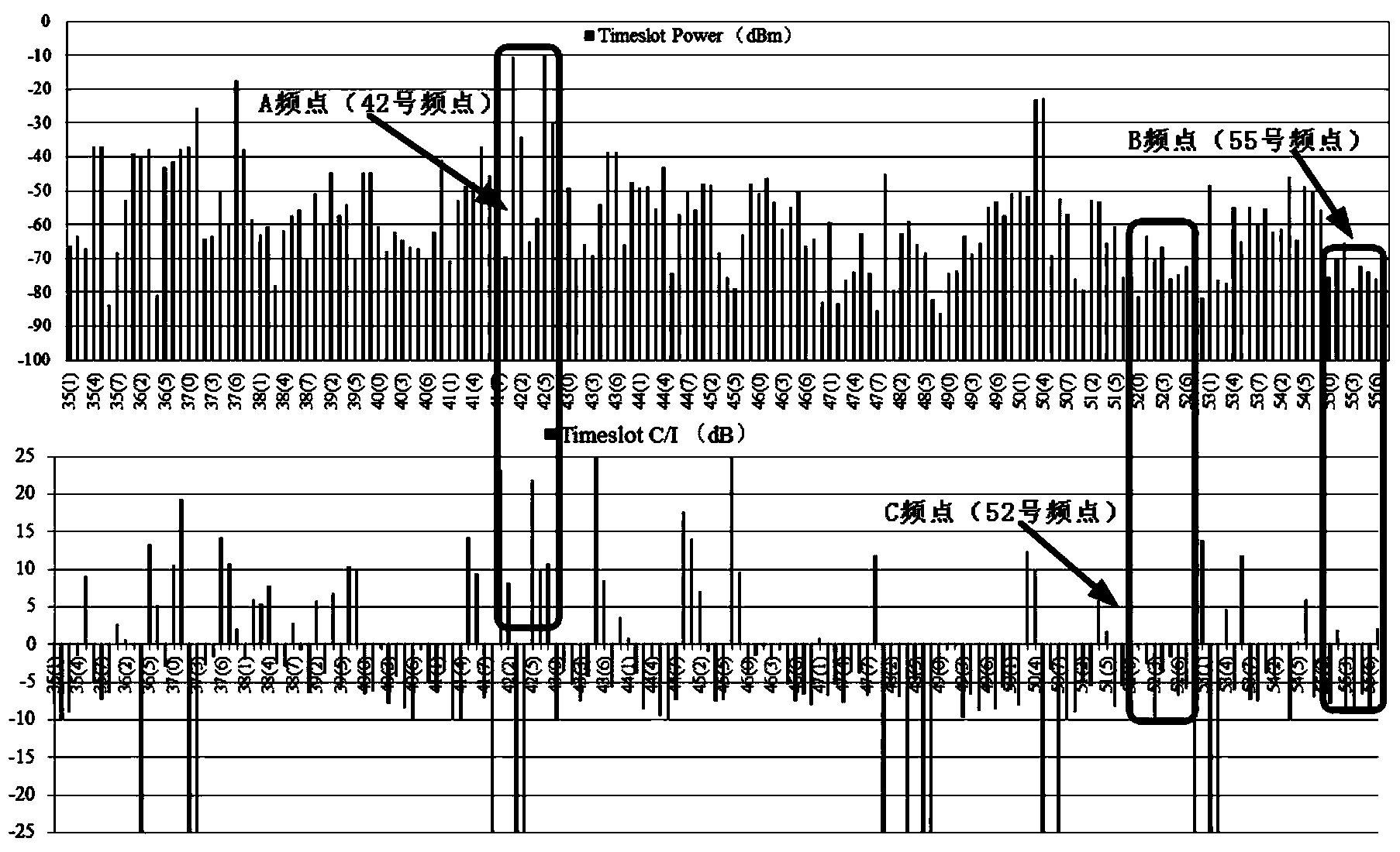 Method and system for carrying out signal optimization based on carrier-to-interference ratio (C/I)