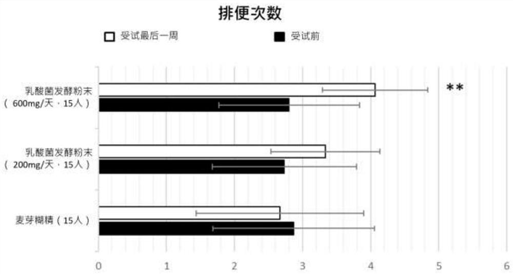 Composition capable of promoting defecation and application thereof