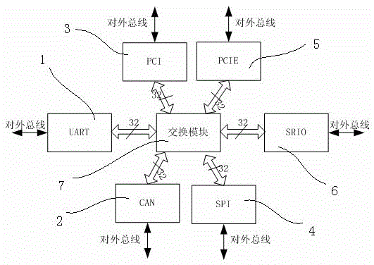 A general bus conversion bridge ip core