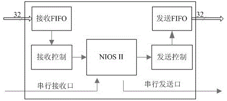 A general bus conversion bridge ip core