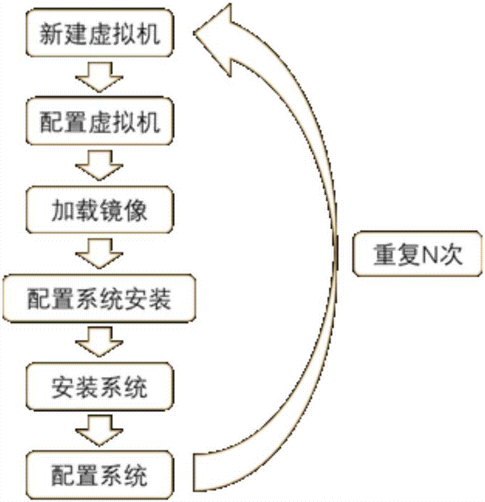 Method and device for creating virtual machines on batch