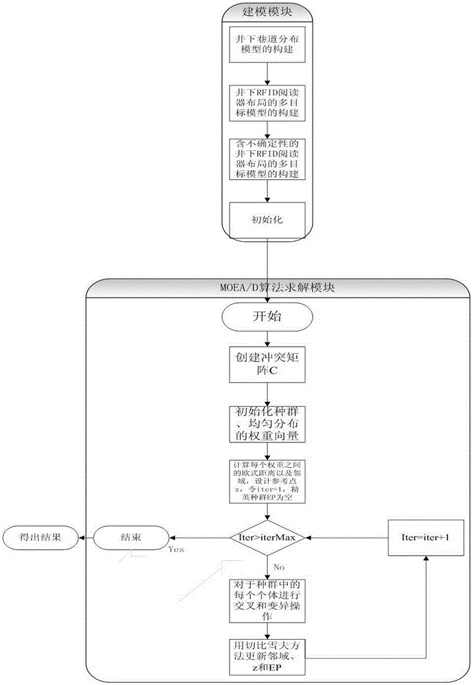 Uncertainty included underground radio-frequency recognition reader high-dimensional multi-target optimization arrangement