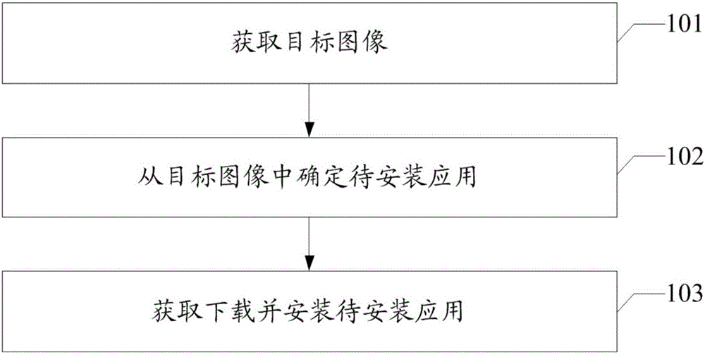 Method and equipment for installing application