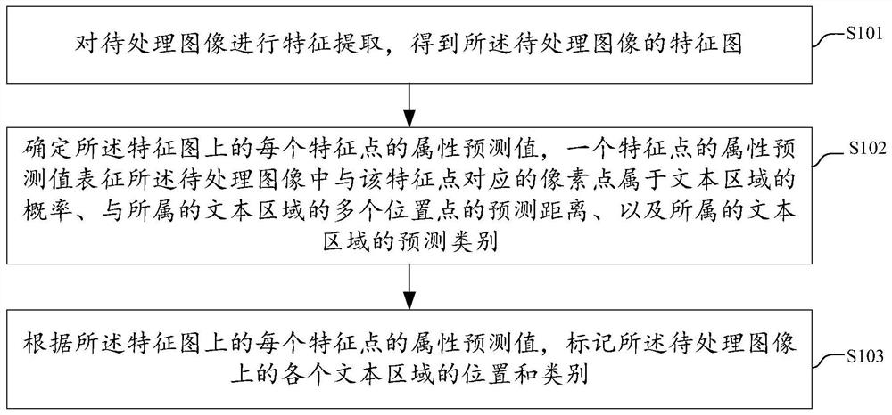 Image processing method and device, equipment and medium