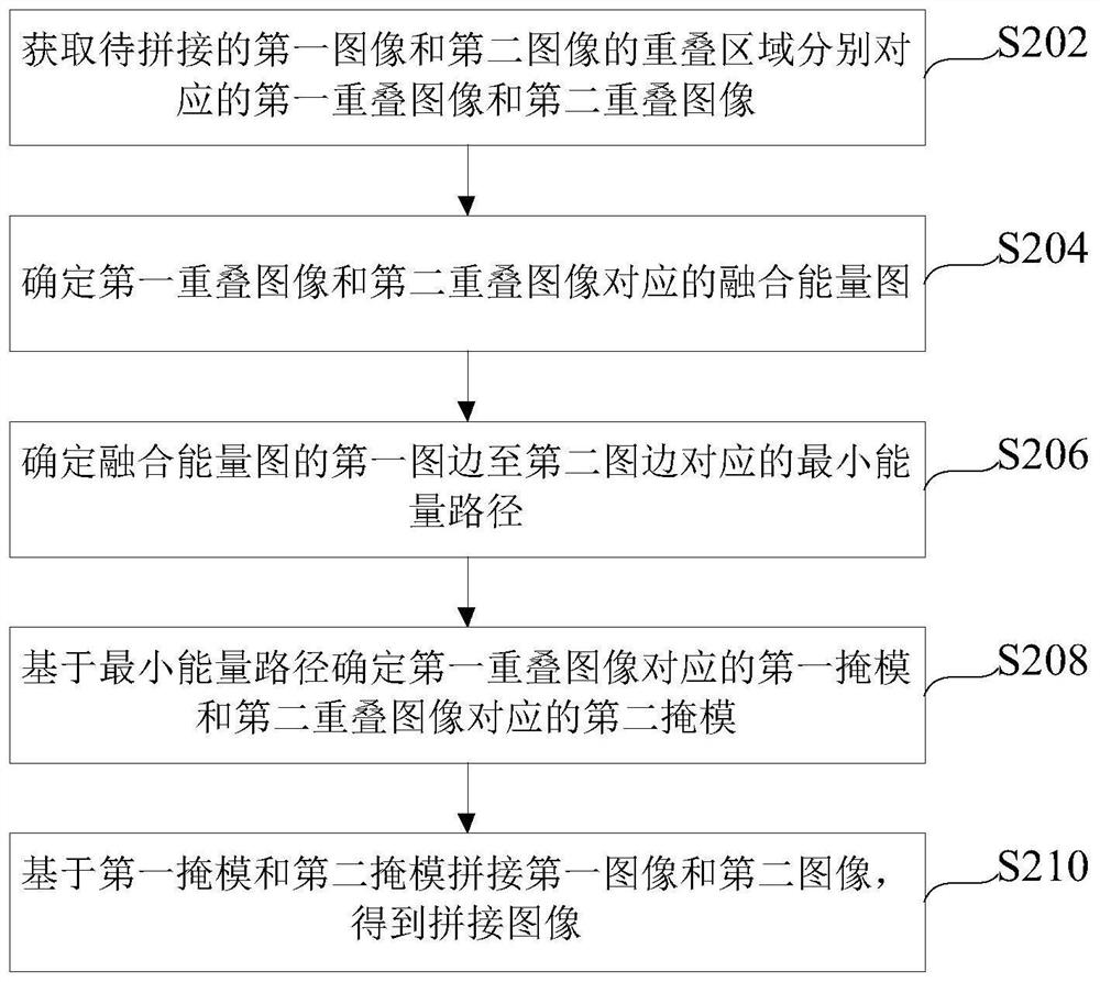 Image stitching processing method, device and electronic system