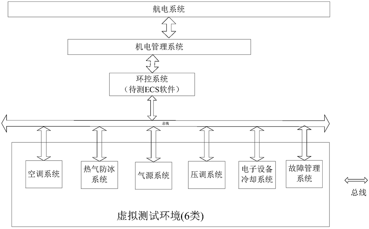 Method for constructing virtual test environment of environment control system software