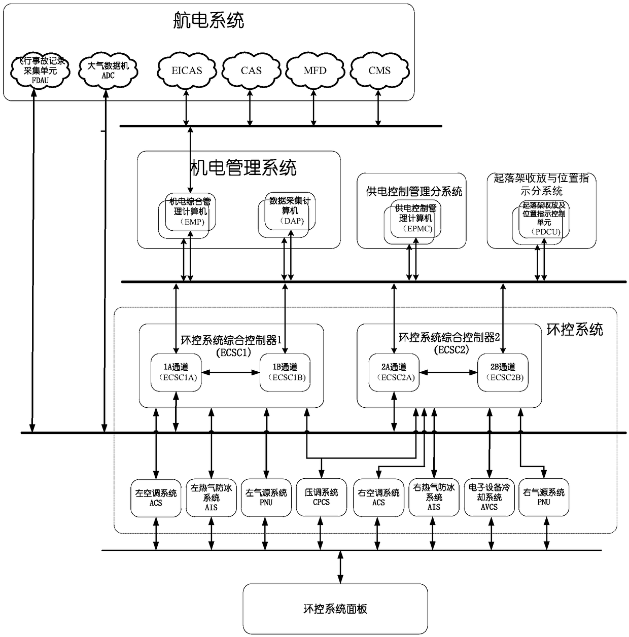 Method for constructing virtual test environment of environment control system software