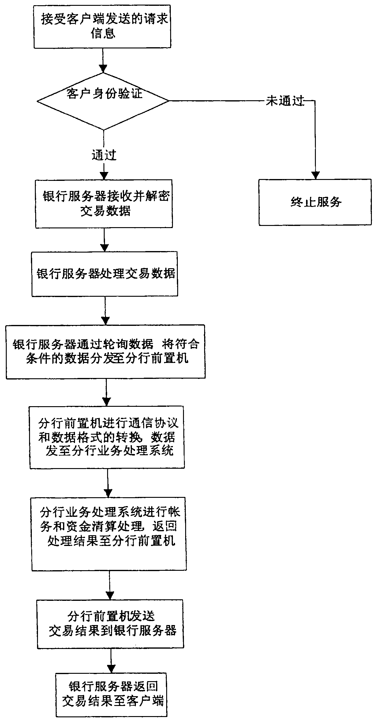 System and method for processing client protocol capital pool data based on network