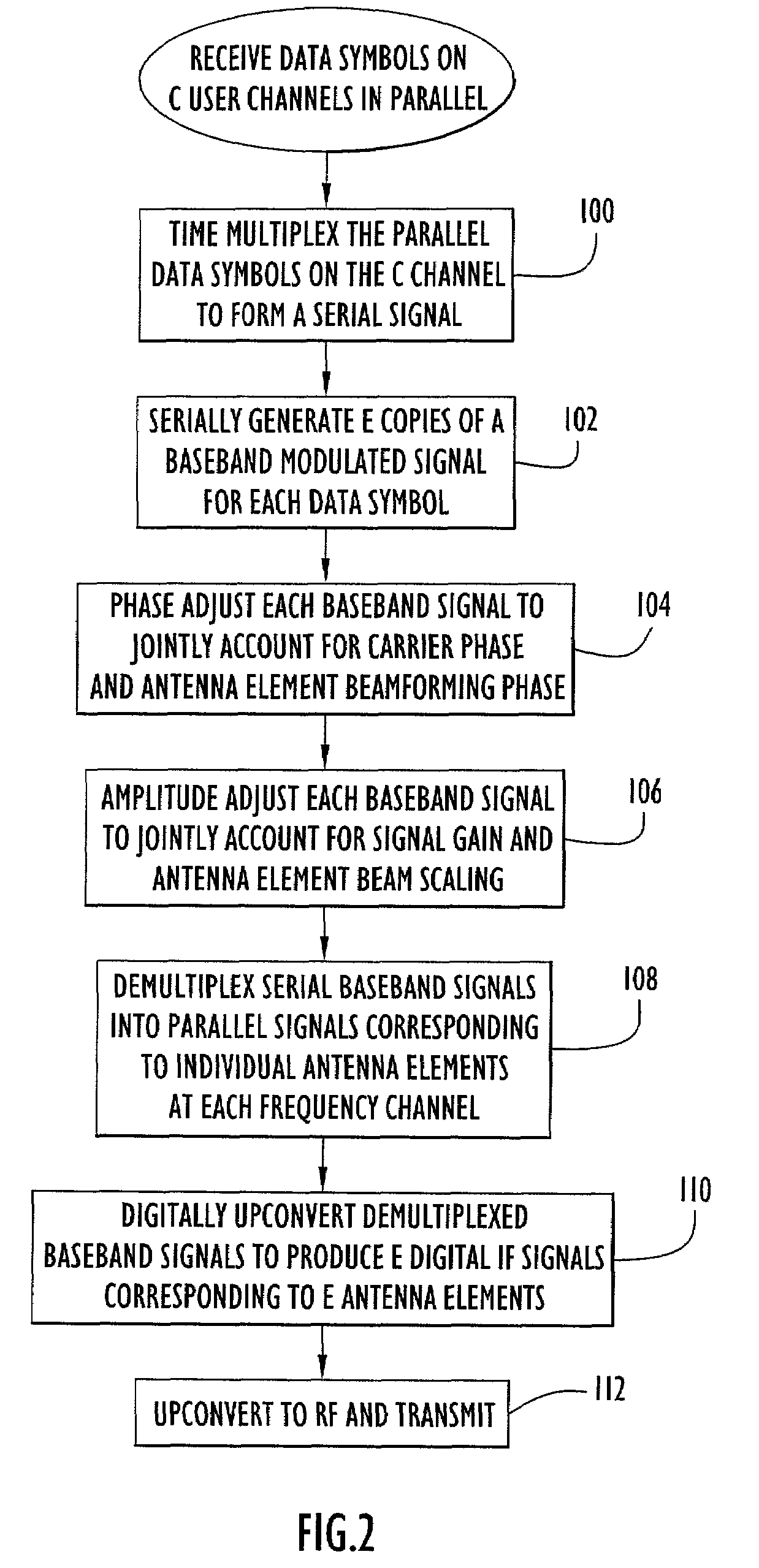 Integrated beamformer/modem architecture