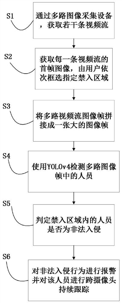 Real-time intrusion detection and tracking method for multi-channel camera