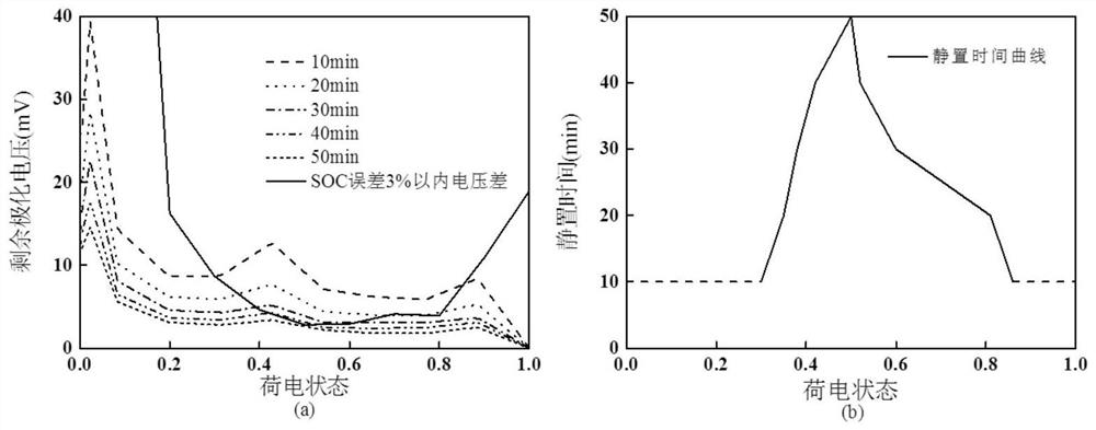 Battery State of Charge Estimation Method Based on Polarization Voltage Recovery Characteristics