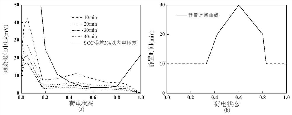 Battery State of Charge Estimation Method Based on Polarization Voltage Recovery Characteristics