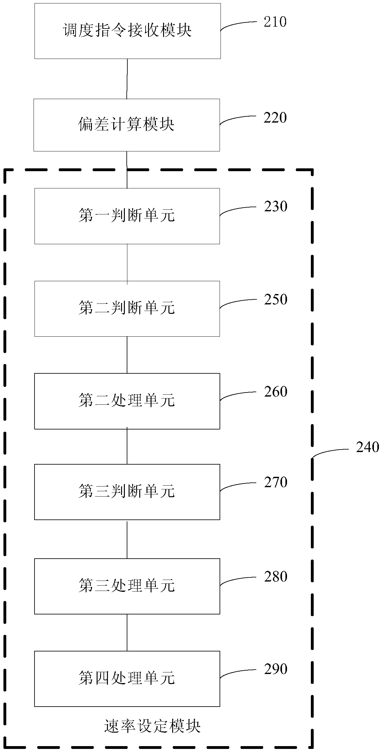 A method and device for controlling the output of a generating set