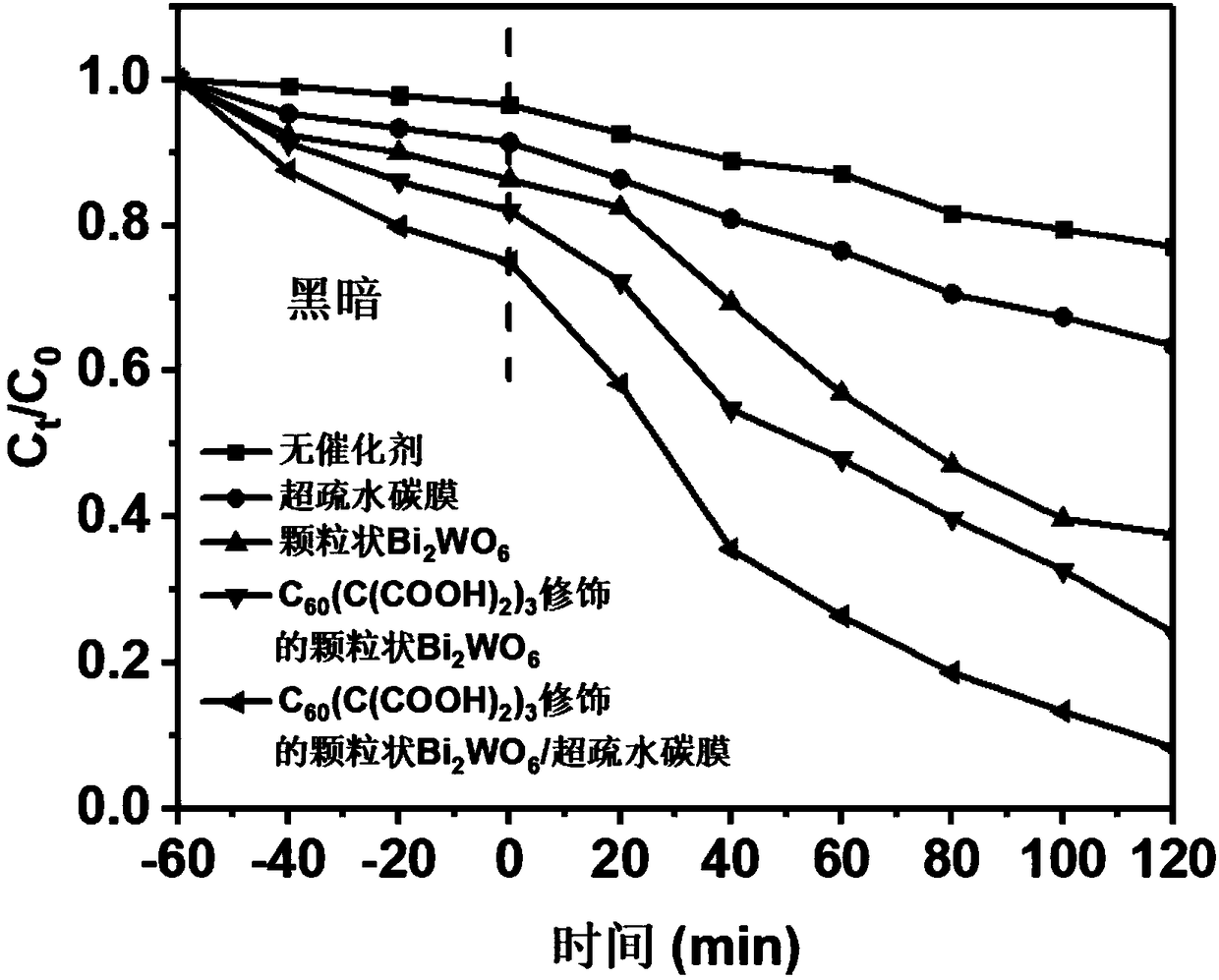 Fullerene carboxylic derivative modified photocatalyst/super-hydrophobic membrane composite material