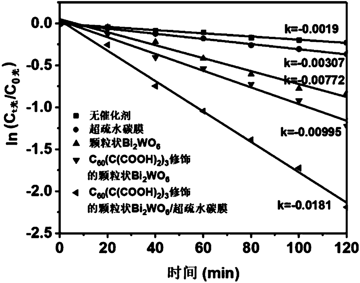 Fullerene carboxylic derivative modified photocatalyst/super-hydrophobic membrane composite material