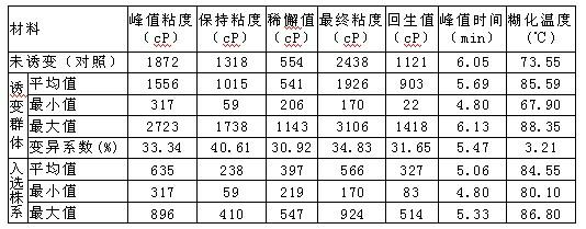 Wheat breeding method for improving content of resistant starch of kernels