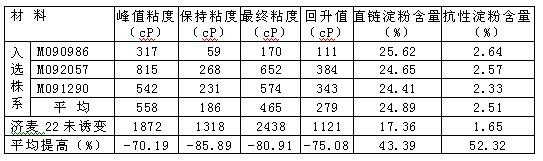 Wheat breeding method for improving content of resistant starch of kernels