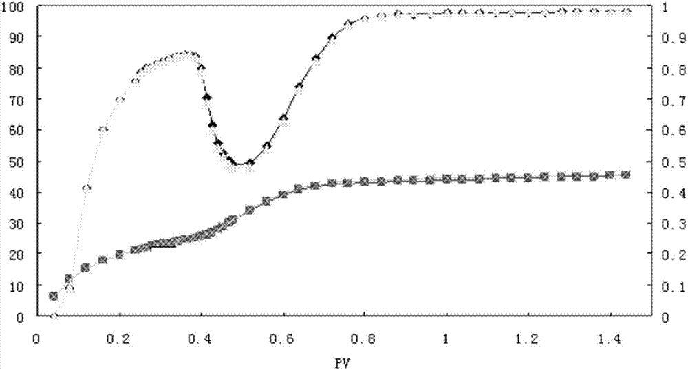 Polymer flooding seepage simulation method and system