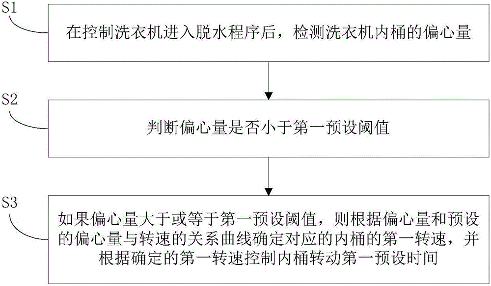 Washing machine and dewatering control method and device thereof