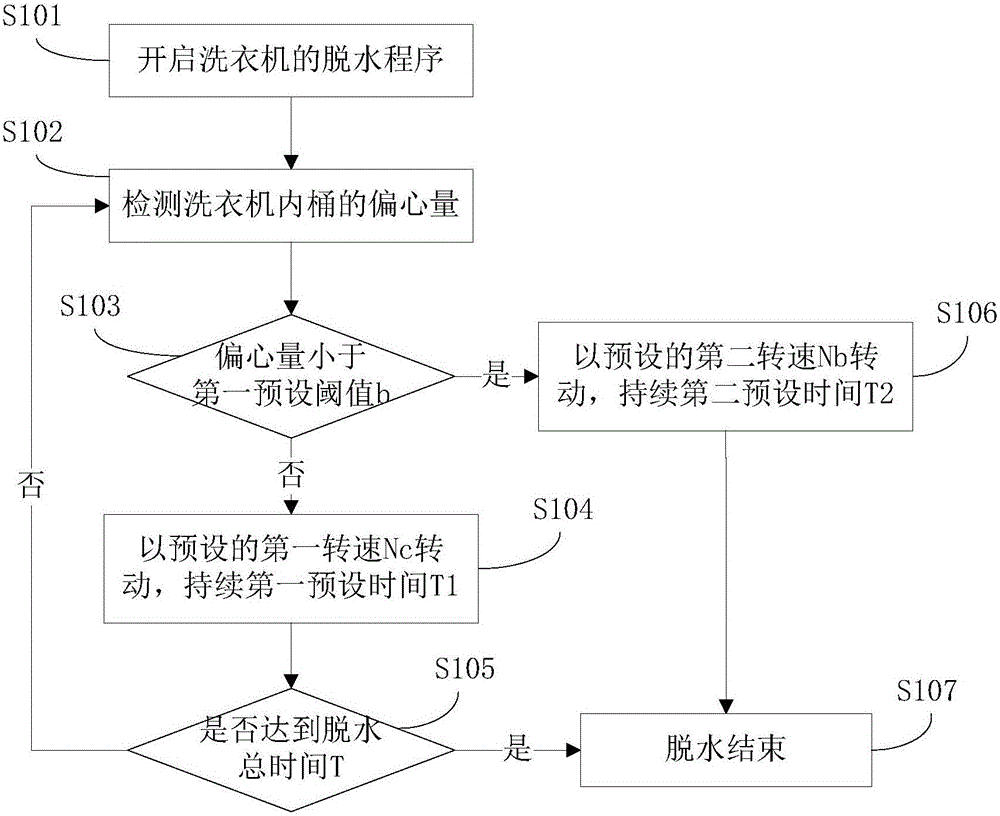 Washing machine and dewatering control method and device thereof