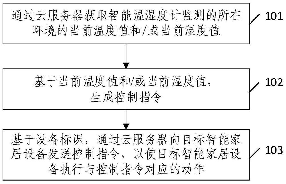 Smart home equipment control method and device, equipment and storage medium