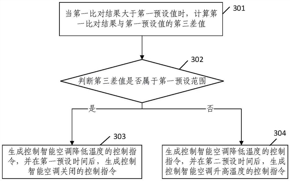 Smart home equipment control method and device, equipment and storage medium