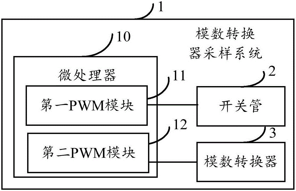 Analog-to-digital converter sampling system and analog-to-digital converter sampling method