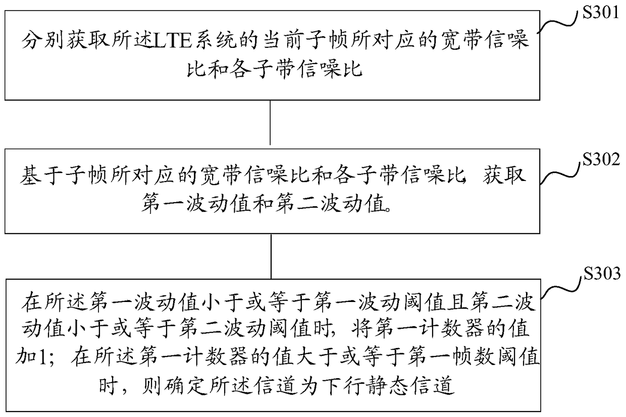 Method and device for measuring channel state