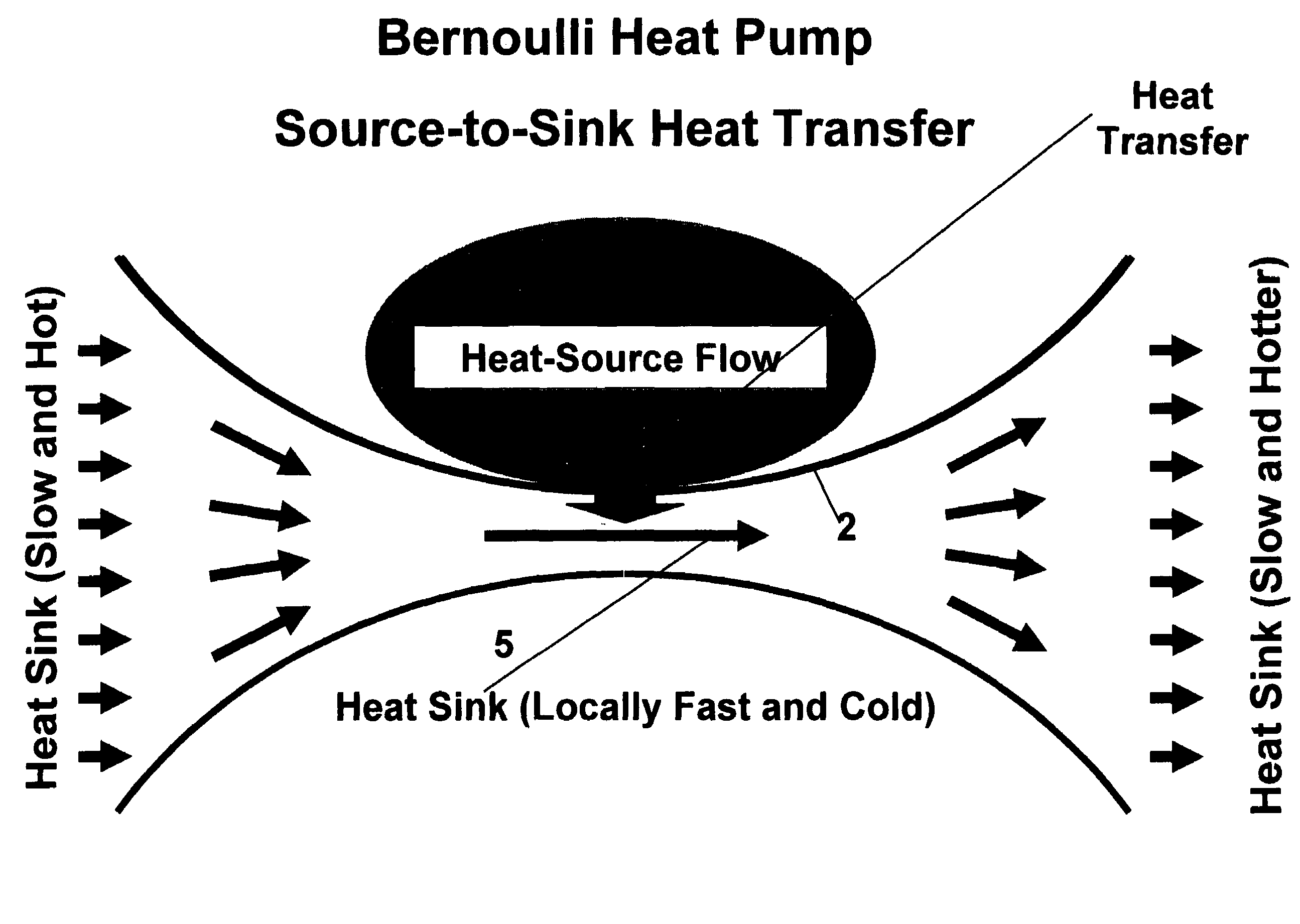 Rare-gas-based Bernoulli heat pump and method