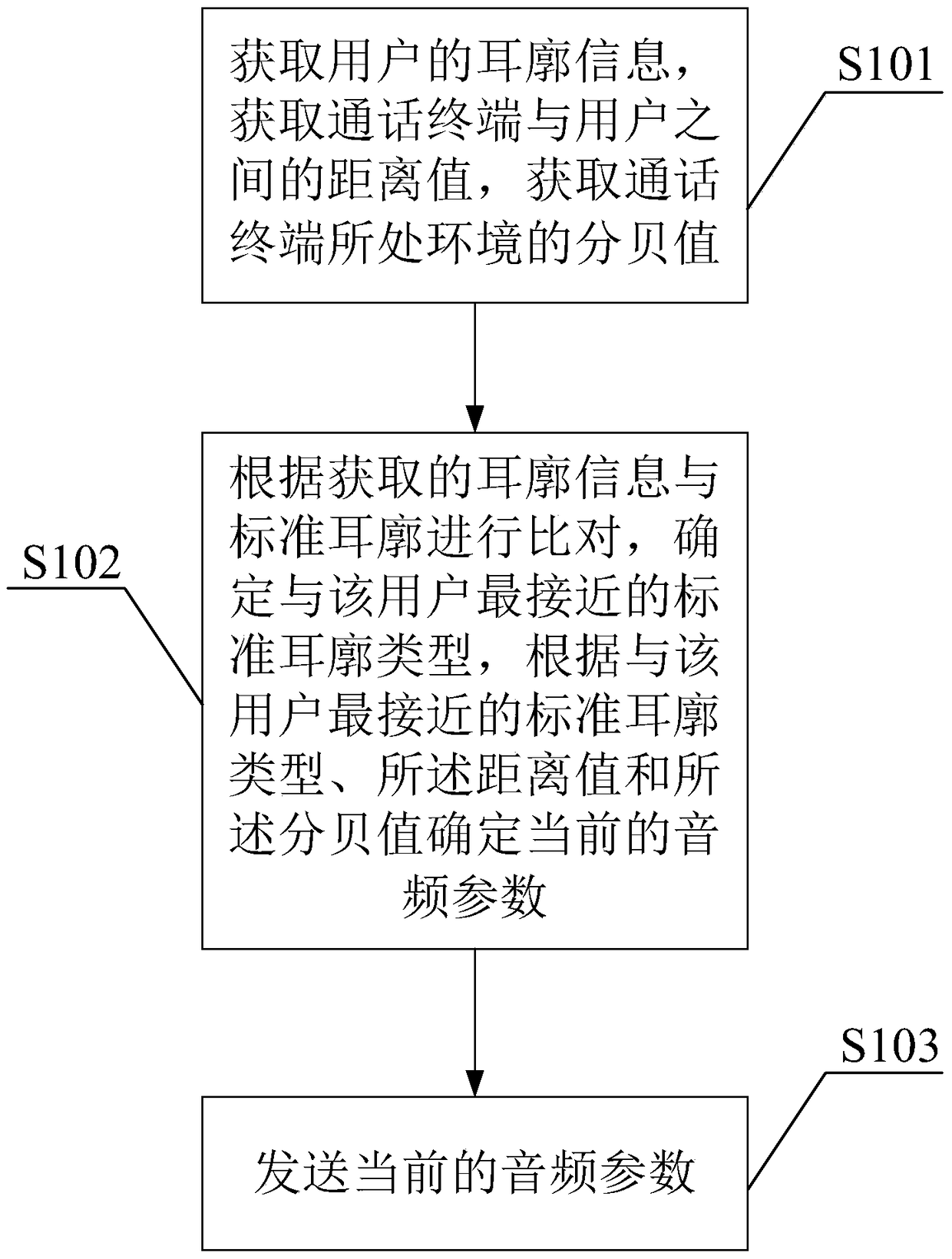 A method and device for adjusting earpiece audio parameters