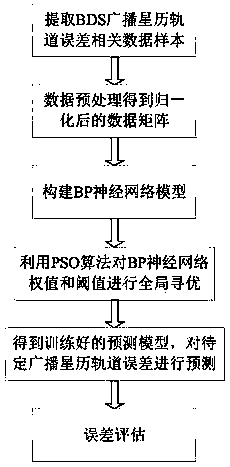 A method for predicting orbit errors of broadcast ephemeris by improved BP neural network