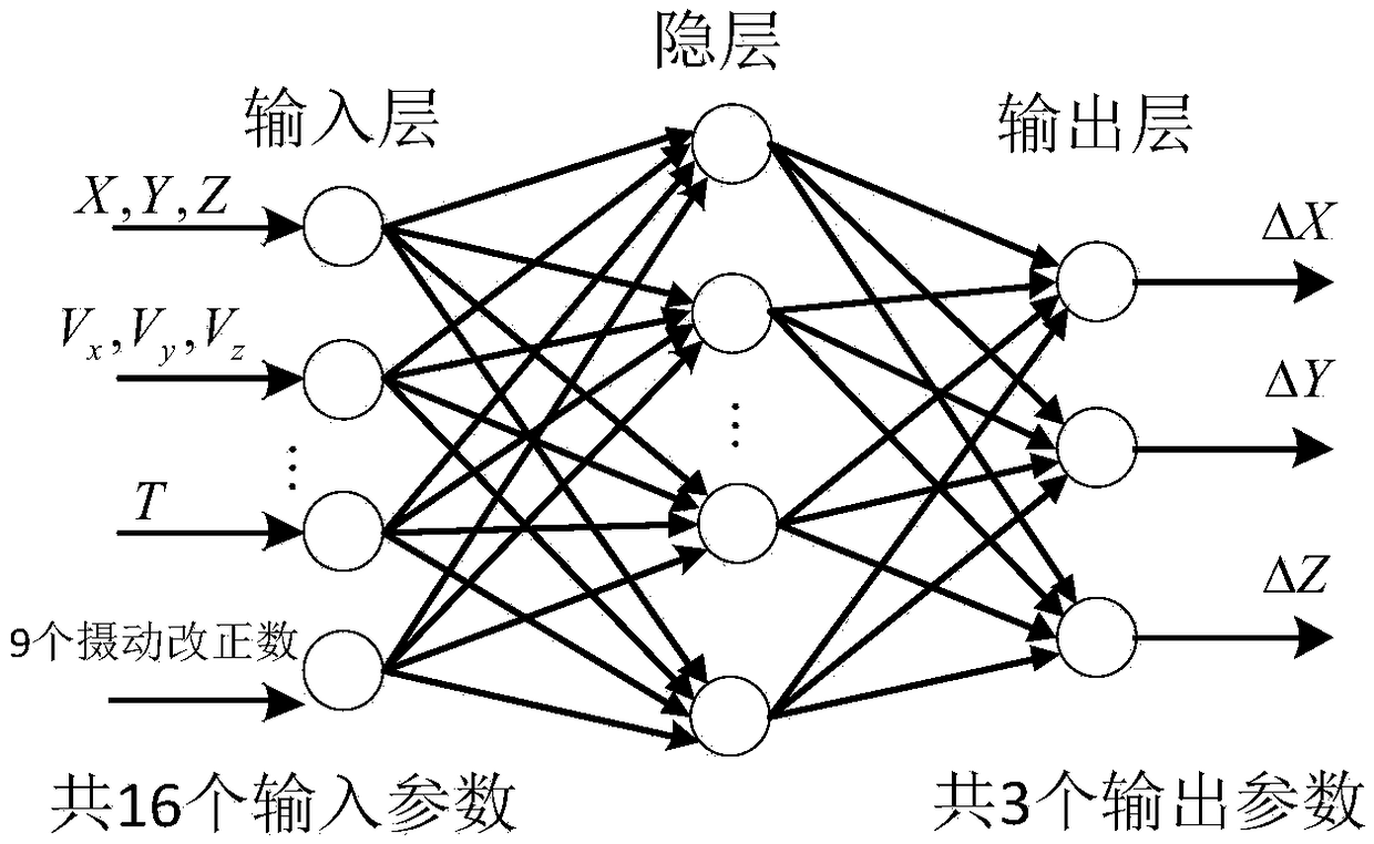 A method for predicting orbit errors of broadcast ephemeris by improved BP neural network