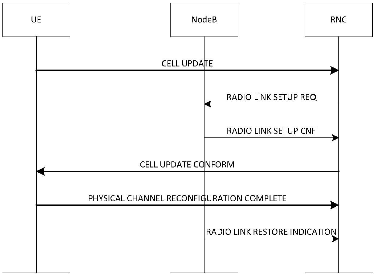 A method for self-adaptive allocation of wireless resources in tdscdma system