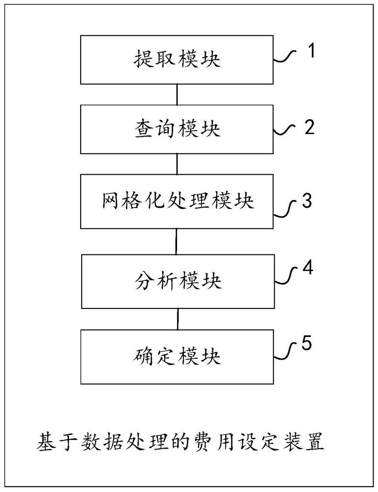 Fee setting method and device based on data processing and computer equipment