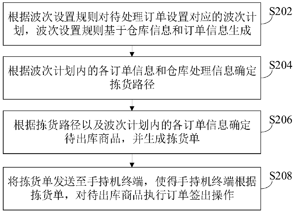 Rapid order picking method