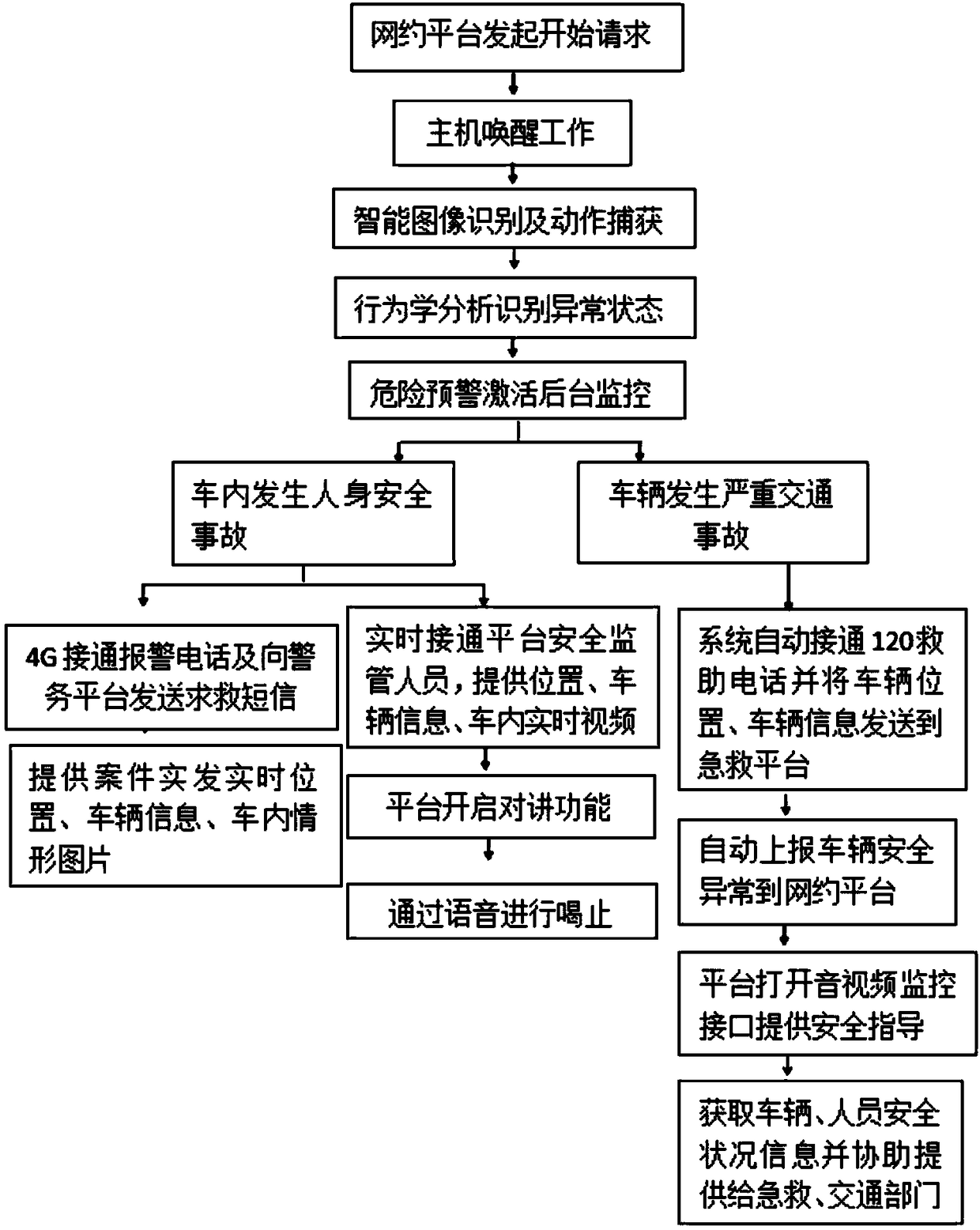 Third-party riding and driving safety automatic alarm method based on image processing