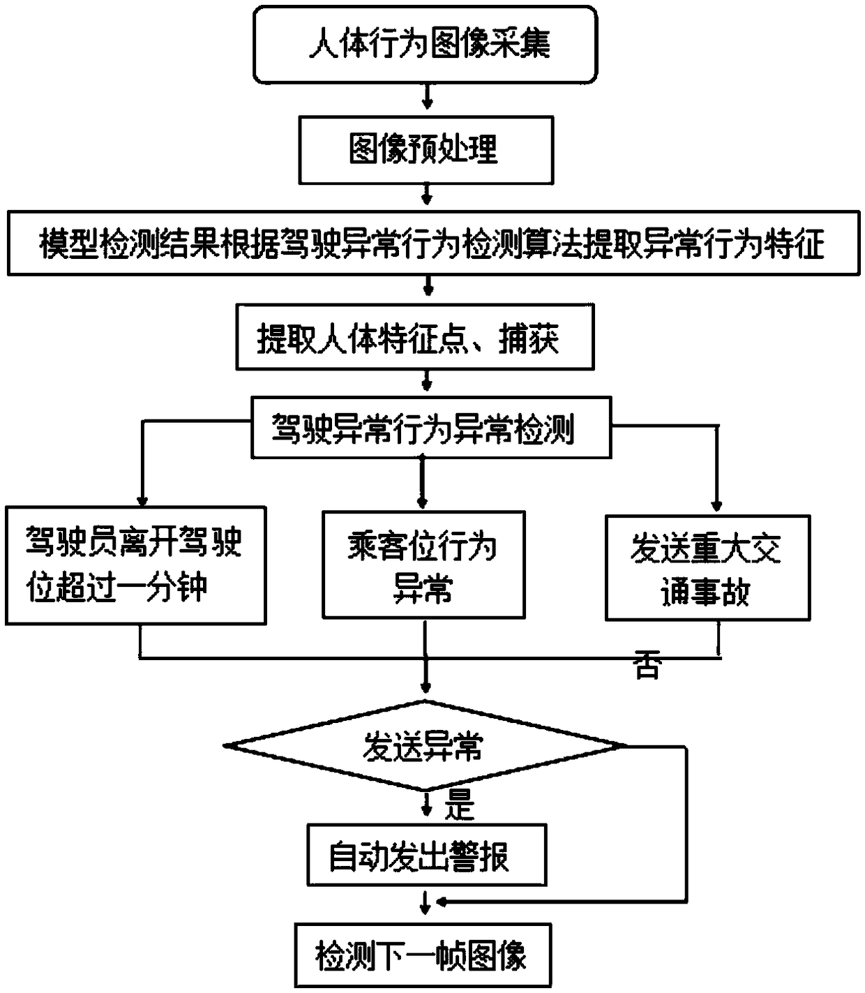 Third-party riding and driving safety automatic alarm method based on image processing