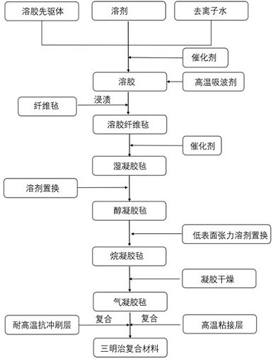 Ultra-light heat-insulating and scouring-resistant functional integrated composite material and preparation method thereof