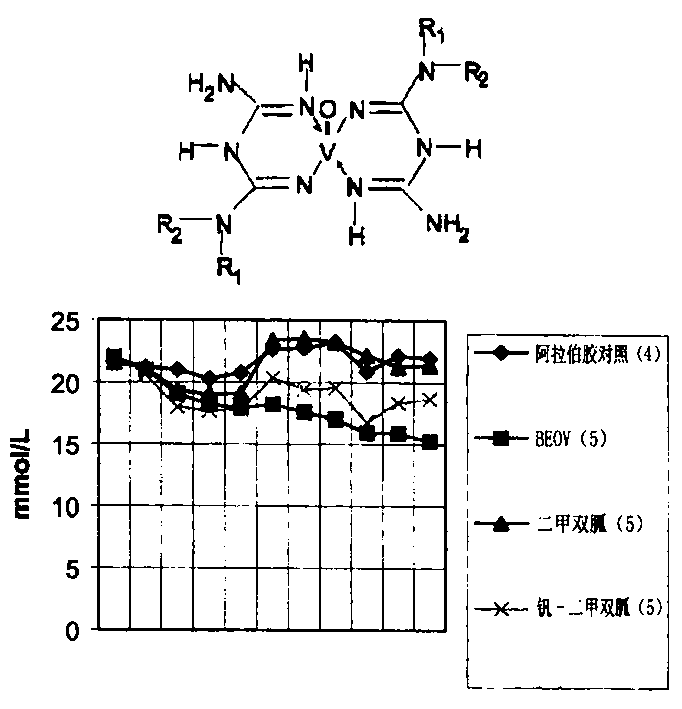 Biquanide vanadium complex plaster preparation for curing diabetes and its application