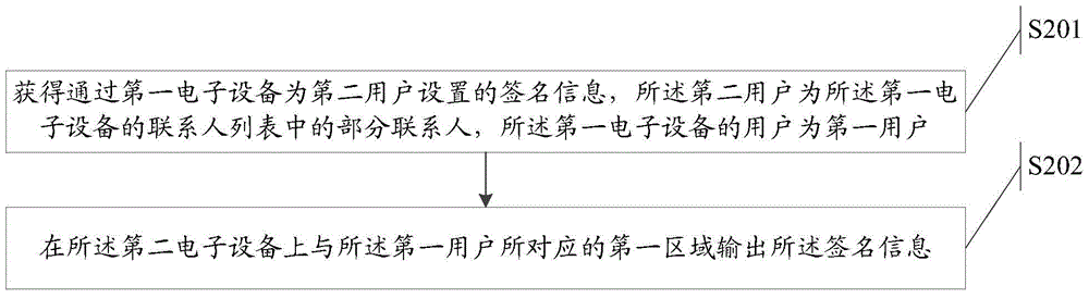 User signature control method and device, activity sponsoring method and device as well as electronic equipment