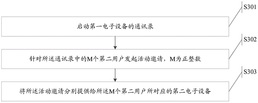 User signature control method and device, activity sponsoring method and device as well as electronic equipment