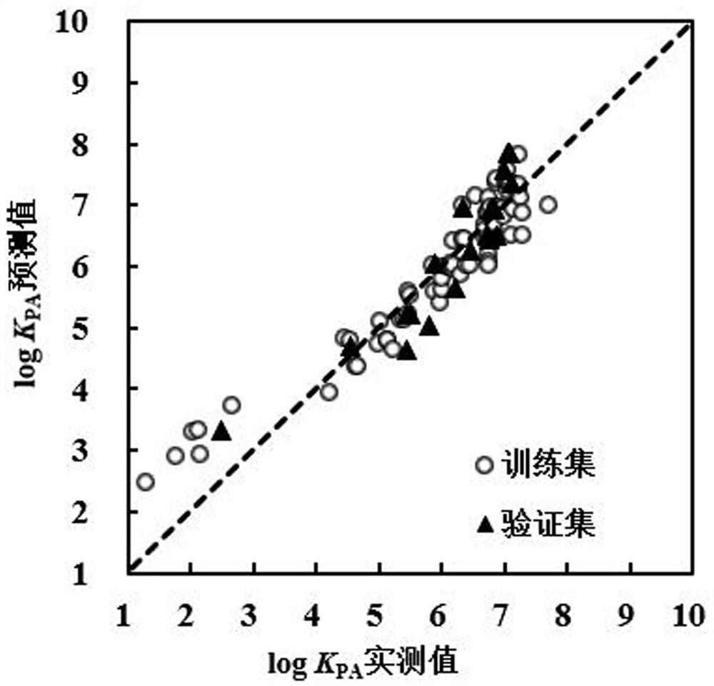 Method for predicting PUF film-air partition coefficient of POPs based on theoretical linear solvation energy relationship model