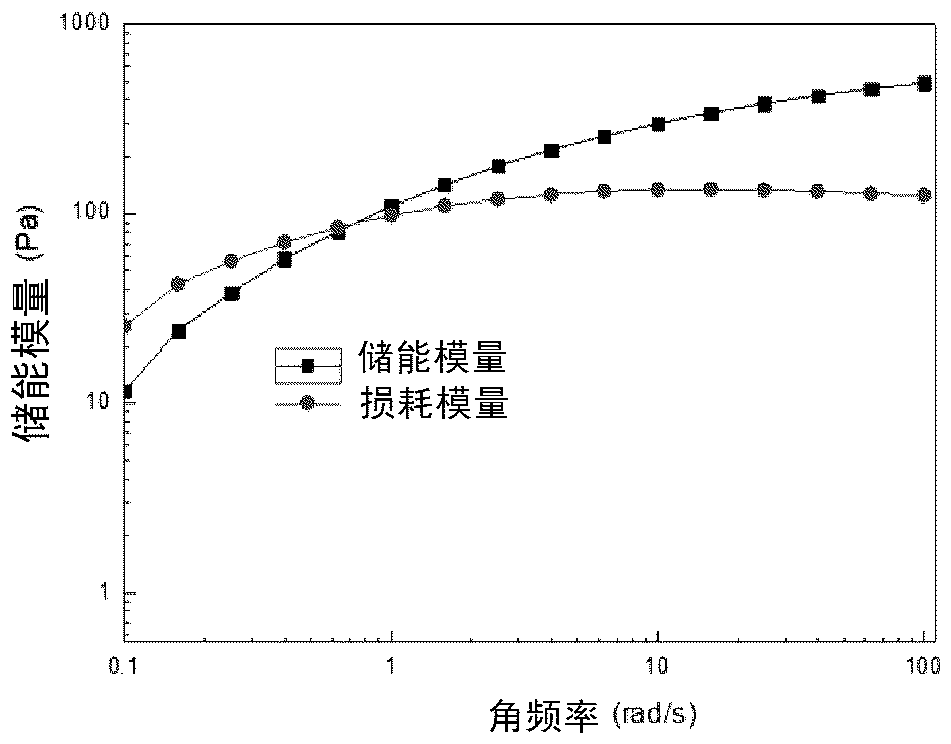 Viscoelastic agent material with oxidation-reduction characteristic