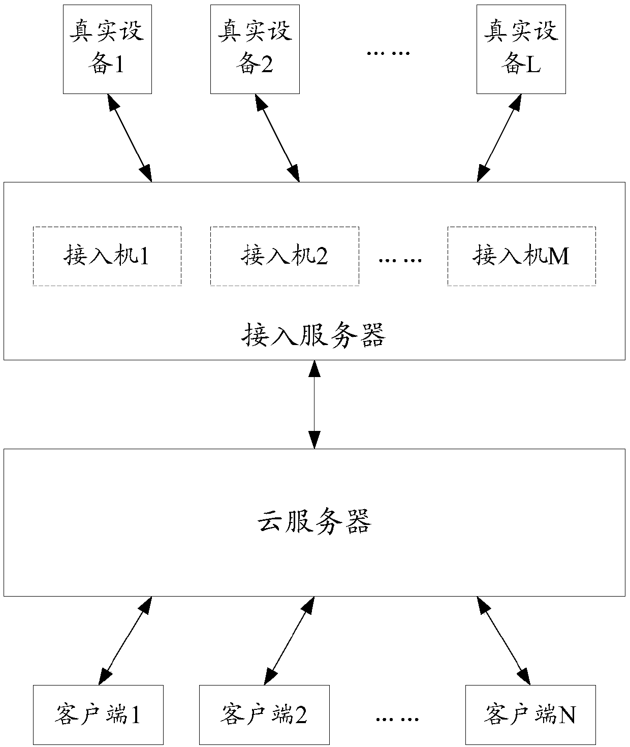 Equipment management method and device